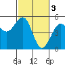 Tide chart for Fort Bragg, California on 2023/03/3