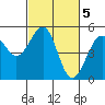 Tide chart for Fort Bragg, California on 2023/03/5