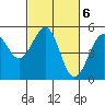 Tide chart for Fort Bragg, California on 2023/03/6