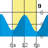 Tide chart for Fort Bragg, California on 2023/03/9