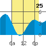 Tide chart for Fort Bragg, California on 2023/04/25