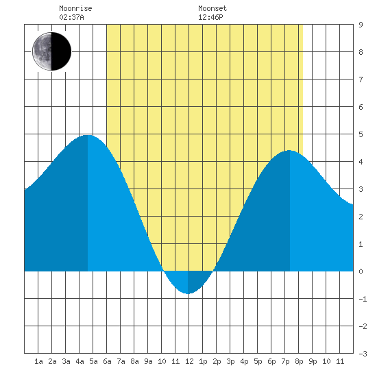 Tide chart for Fort Bragg on 2023/05/12