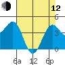 Tide chart for Fort Bragg, California on 2023/05/12