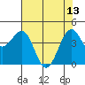 Tide chart for Fort Bragg, California on 2023/05/13