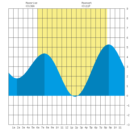Tide chart for Fort Bragg on 2023/05/14