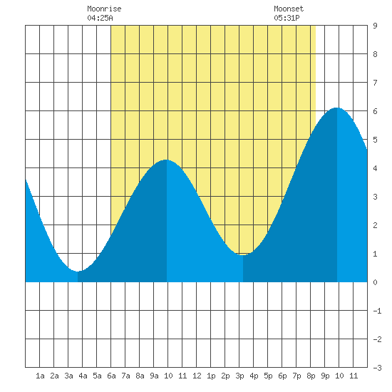Tide chart for Fort Bragg on 2023/05/16