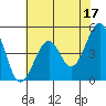 Tide chart for Fort Bragg, California on 2023/05/17