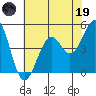 Tide chart for Fort Bragg, California on 2023/05/19