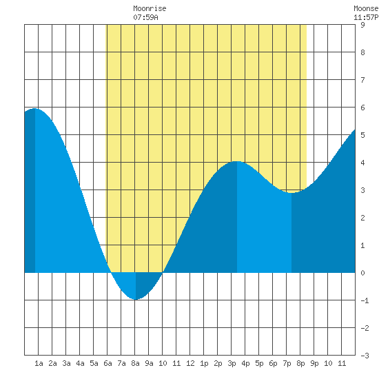 Tide chart for Fort Bragg on 2023/05/22