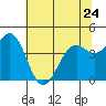 Tide chart for Fort Bragg, California on 2023/05/24