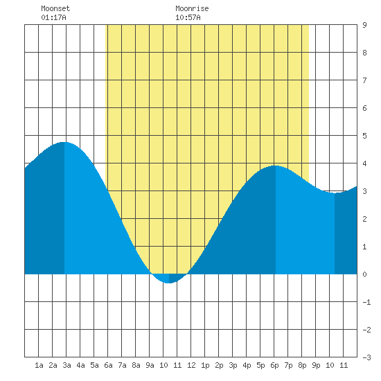 Tide chart for Fort Bragg on 2023/05/25