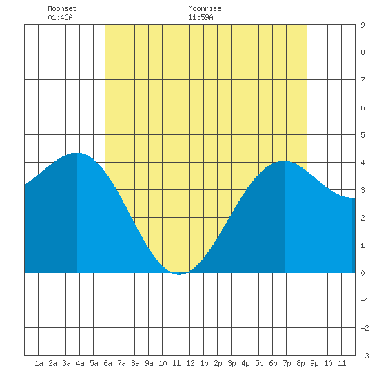 Tide chart for Fort Bragg on 2023/05/26