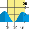 Tide chart for Fort Bragg, California on 2023/05/26