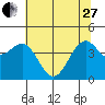 Tide chart for Fort Bragg, California on 2023/05/27