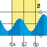 Tide chart for Fort Bragg, California on 2023/05/2
