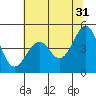 Tide chart for Fort Bragg, California on 2023/05/31