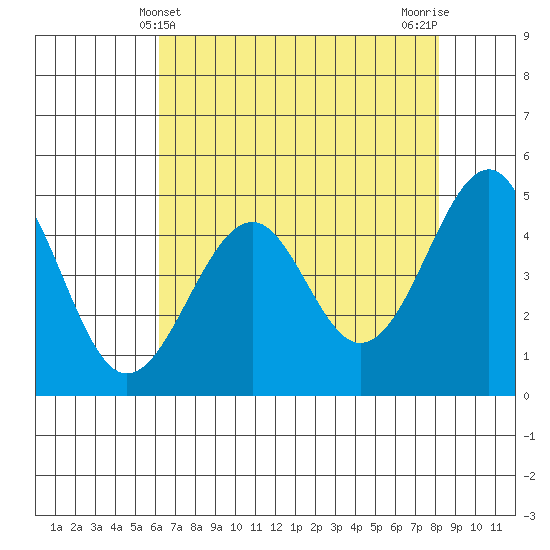 Tide chart for Fort Bragg on 2023/05/03