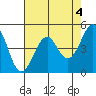Tide chart for Fort Bragg, California on 2023/05/4