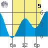 Tide chart for Fort Bragg, California on 2023/05/5
