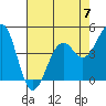 Tide chart for Fort Bragg, California on 2023/05/7