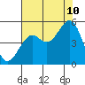 Tide chart for Fort Bragg, California on 2023/08/10
