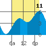 Tide chart for Fort Bragg, California on 2023/08/11