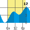 Tide chart for Fort Bragg, California on 2023/08/12