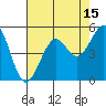 Tide chart for Fort Bragg, California on 2023/08/15