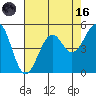 Tide chart for Fort Bragg, California on 2023/08/16