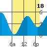 Tide chart for Fort Bragg, California on 2023/08/18