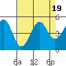 Tide chart for Fort Bragg, California on 2023/08/19