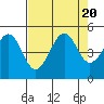 Tide chart for Fort Bragg, California on 2023/08/20