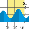 Tide chart for Fort Bragg, California on 2023/08/21