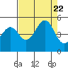 Tide chart for Fort Bragg, California on 2023/08/22