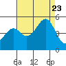 Tide chart for Fort Bragg, California on 2023/08/23