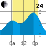 Tide chart for Fort Bragg, California on 2023/08/24