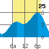 Tide chart for Fort Bragg, California on 2023/08/25