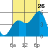 Tide chart for Fort Bragg, California on 2023/08/26