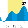 Tide chart for Fort Bragg, California on 2023/08/27
