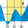 Tide chart for Fort Bragg, California on 2023/08/2