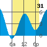 Tide chart for Fort Bragg, California on 2023/08/31