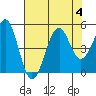 Tide chart for Fort Bragg, California on 2023/08/4