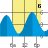 Tide chart for Fort Bragg, California on 2023/08/6