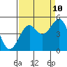 Tide chart for Fort Bragg, California on 2023/09/10