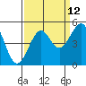 Tide chart for Fort Bragg, California on 2023/09/12