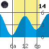 Tide chart for Fort Bragg, California on 2023/09/14