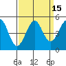 Tide chart for Fort Bragg, California on 2023/09/15