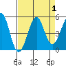 Tide chart for Fort Bragg, California on 2023/09/1