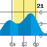 Tide chart for Fort Bragg, California on 2023/09/21