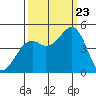 Tide chart for Fort Bragg, California on 2023/09/23